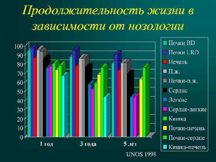 Продолжительность жизни в зависимости от нозологии UNOS 1998 