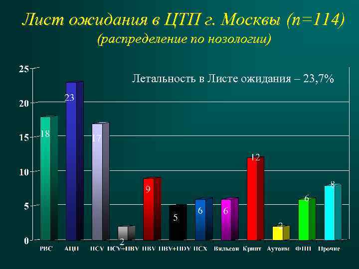 Лист ожидания в ЦТП г. Москвы (n=114) (распределение по нозологии) Летальность в Листе ожидания