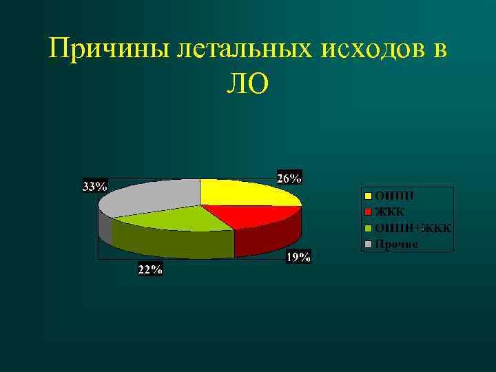 Причины летальных исходов в ЛО 