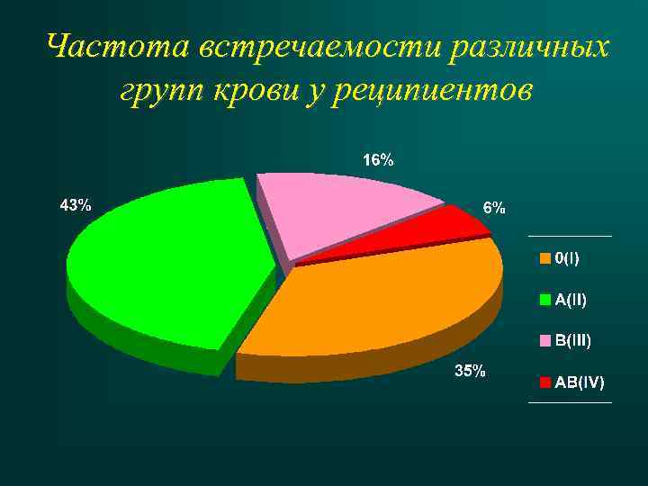 Частота встречаемости