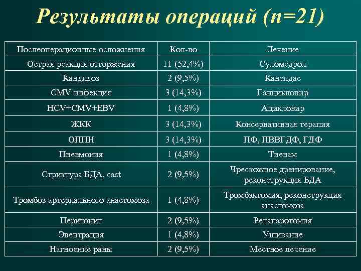 Результаты операций (n=21) Послеоперационные осложнения Кол-во Лечение Острая реакция отторжения 11 (52, 4%) Суломедрол