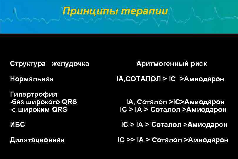Принципы терапии Структура желудочка Нормальная Аритмогенный риск IA, СОТАЛОЛ > IC >Амиодарон Гипертрофия -без