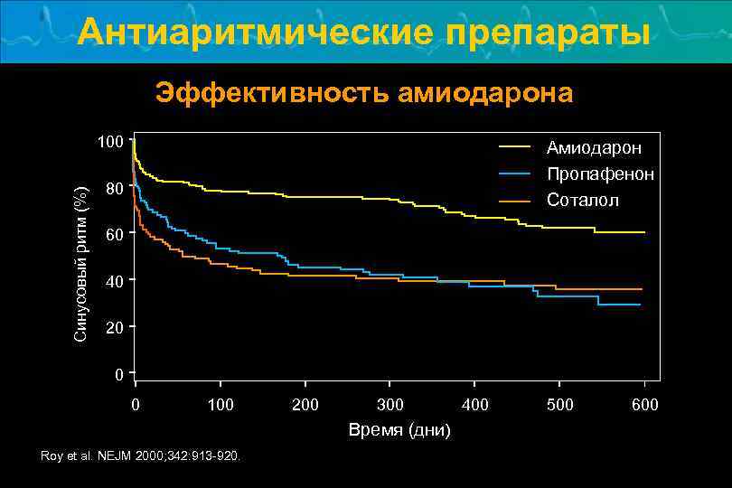 Антиаритмические препараты Эффективность амиодарона Синусовый ритм (%) 100 Амиодарон Пропафенон Соталол 80 60 40