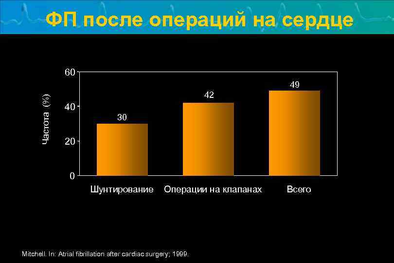 ФП после операций на сердце 60 Частота (%) 49 42 40 30 20 0