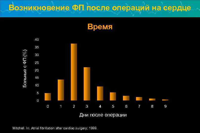 Возникновение ФП после операций на сердце Больные с ФП (%) Время Дни после операции