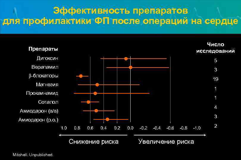 Эффективность препаратов для профилактики ФП после операций на сердце Число исследований Препараты Дигоксин 5