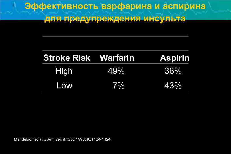 Эффективность варфарина и аспирина для предупреждения инсульта Stroke Risk Warfarin Aspirin High 49% 36%