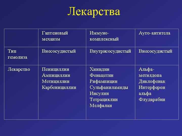 Лекарства Гаптеновый мехаизм Иммунокомплексный Ауто-антитела Тип гемолиза Внесосудистый Внутрисосудистый Внесосудистый Лекарство Пенициллин Ампициллин Метициллин