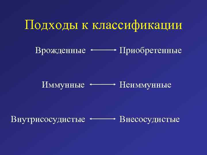 Подходы к классификации Врожденные Иммунные Внутрисосудистые Приобретенные Неиммунные Внесосудистые 