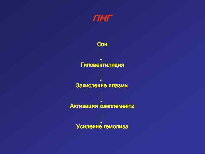 ПНГ Сон Гиповентиляция Закисление плазмы Активация комплемента Усиление гемолиза 