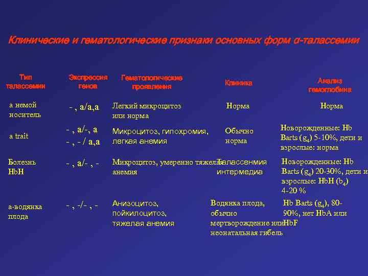 Клинические и гематологические признаки основных форм α-талассемии Тип талассемии Экспрессия генов Гематологические проявления Клиника