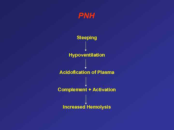 PNH Sleeping Hypoventilation Acidofication of Plasma Complement + Activation Increased Hemolysis 