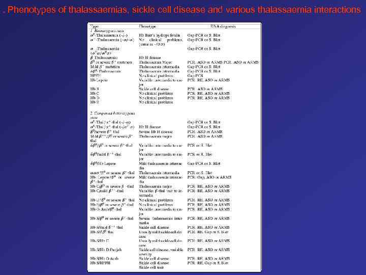 . Phenotypes of thalassaemias, sickle cell disease and various thalassaemia interactions 