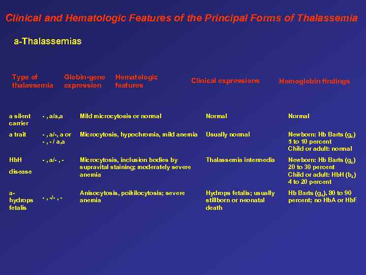 Clinical and Hematologic Features of the Principal Forms of Thalassemia a-Thalassemias Type of thalassemia