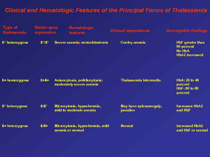 Clinical and Hematologic Features of the Principal Forms of Thalassemia Type of thalassemia Globin-gene