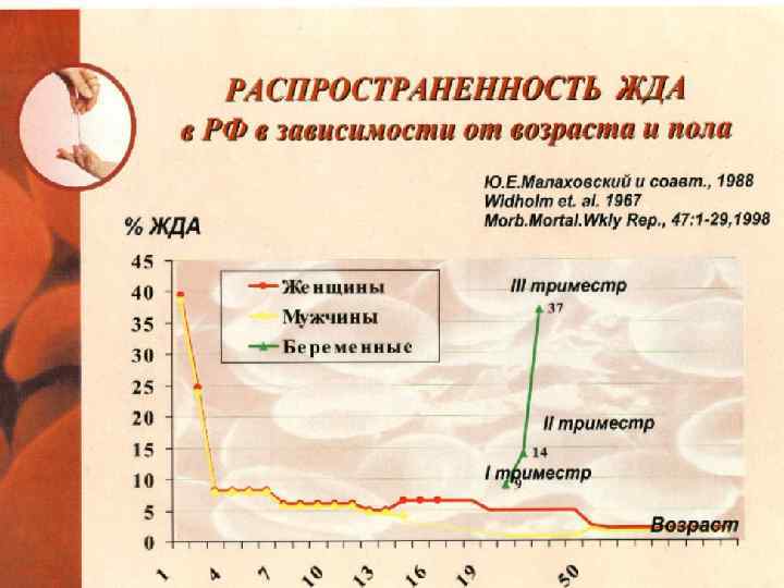 Железодефицитная анемия диаграмма