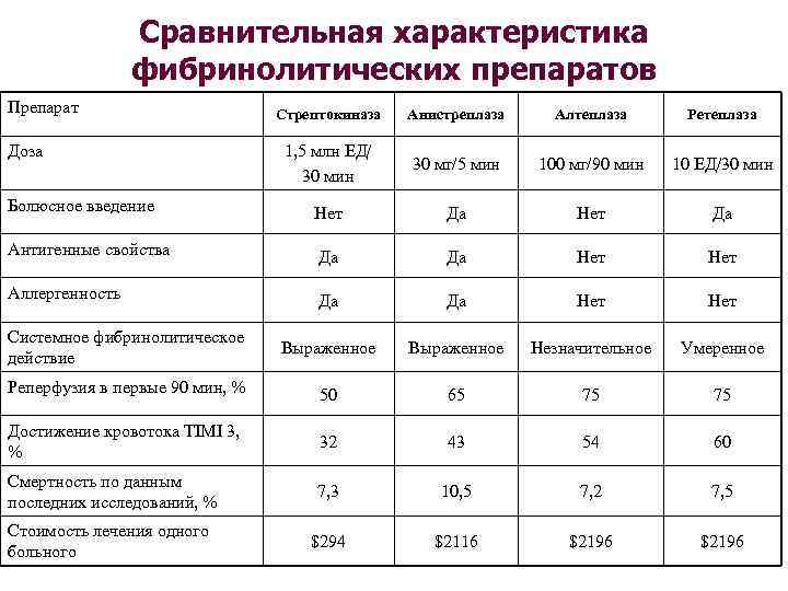 Сравнительная характеристика фибринолитических препаратов Препарат Стрептокиназа Анистреплаза Алтеплаза Ретеплаза 1, 5 млн ЕД/ 30