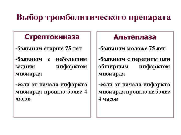 Выбор тромболитического препарата Стрептокиназа Альтеплаза -больным старше 75 лет -больным моложе 75 лет -больным