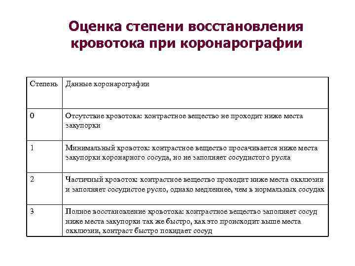 Оценка степени восстановления кровотока при коронарографии Степень Данные коронарографии 0 Отсутствие кровотока: контрастное вещество