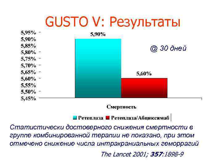 GUSTO V: Результаты @ 30 дней Статистически достоверного снижения смертности в группе комбинированной терапии