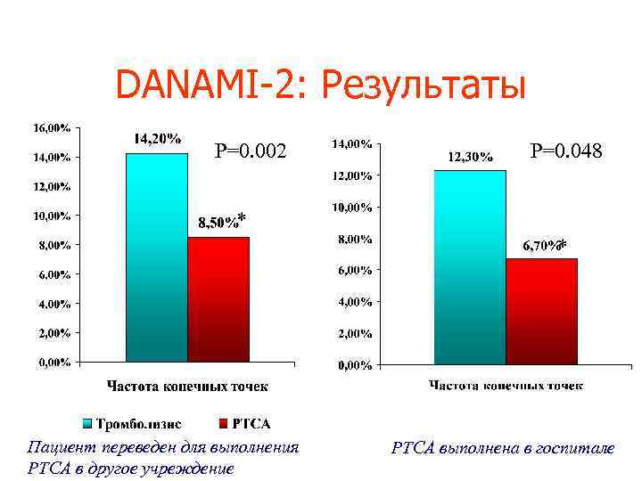 DANAMI-2: Результаты P=0. 002 P=0. 048 * * Пациент переведен для выполнения PTCA в
