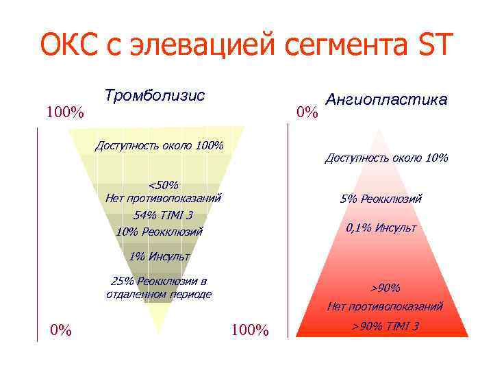 ОКС с элевацией сегмента ST 100% Тромболизис 0% Доступность около 100% Ангиопластика Доступность около