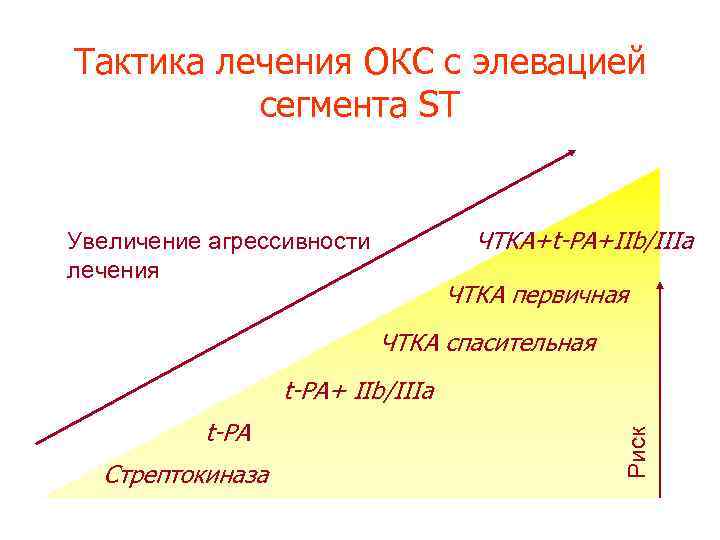 Тактика лечения ОКС с элевацией сегмента ST ЧТКА+t-PA+IIb/IIIa Увеличение агрессивности лечения ЧТКА первичная ЧТКА