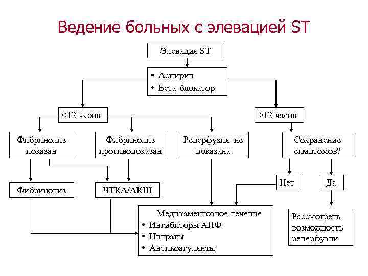 Ведение больных с элевацией ST Элевация ST • Аспирин • Бета-блокатор <12 часов Фибринолиз