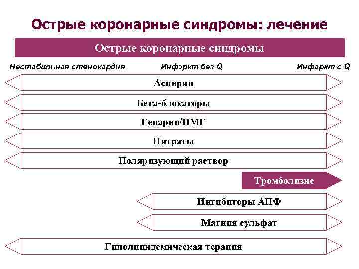 Острые коронарные синдромы: лечение Острые коронарные синдромы Нестабильная стенокардия Инфаркт без Q Инфаркт с