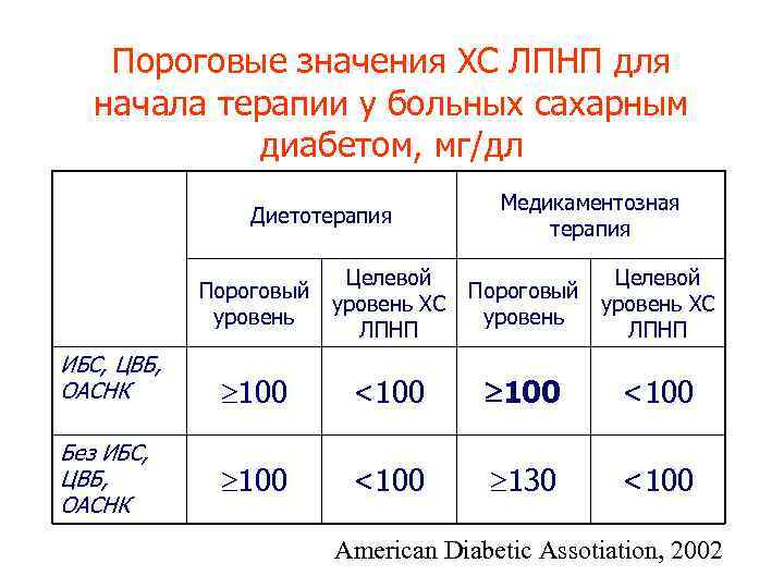 Пороговые значения ХС ЛПНП для начала терапии у больных сахарным диабетом, мг/дл Диетотерапия Медикаментозная