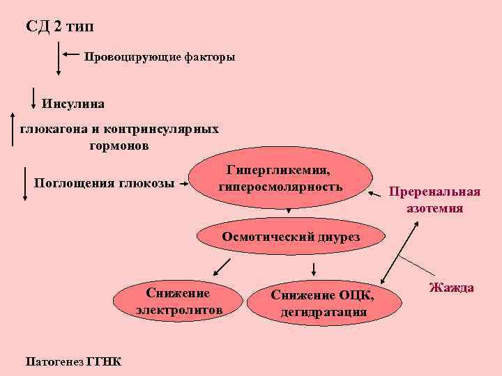 Сахарный диабет 2 типа гипергликемия карта вызова