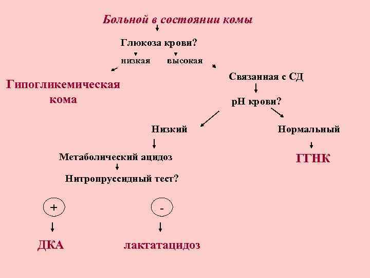 Больной в состоянии комы Глюкоза крови? низкая высокая Связанная с СД Гипогликемическая кома р.
