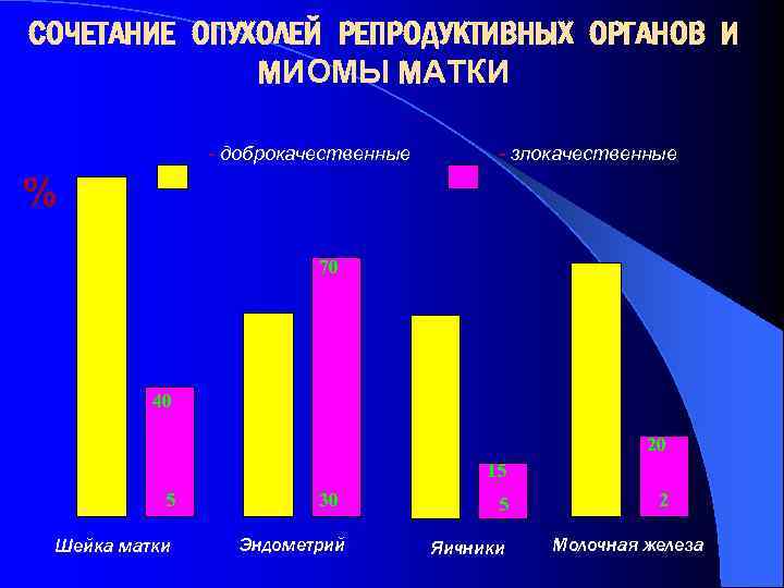 СОЧЕТАНИЕ ОПУХОЛЕЙ РЕПРОДУКТИВНЫХ ОРГАНОВ И МИОМЫ МАТКИ - доброкачественные % - злокачественные 90 70