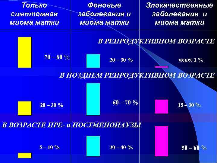 Только симптомная миома матки Фоновые заболевания и миома матки Злокачественные заболевания и миома матки
