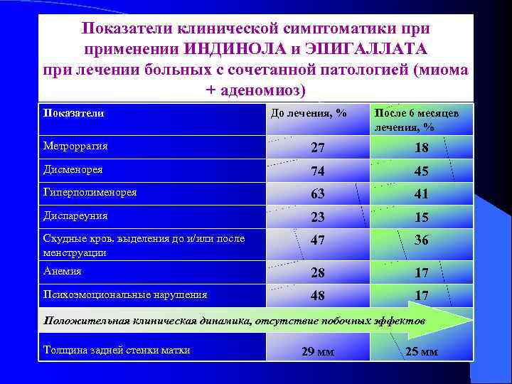 Показатели клинической симптоматики применении ИНДИНОЛА и ЭПИГАЛЛАТА при лечении больных с сочетанной патологией (миома