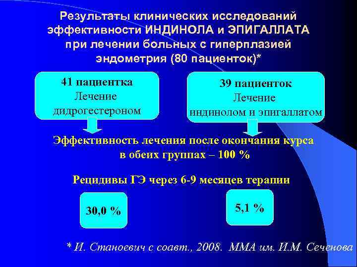 Результаты клинических исследований эффективности ИНДИНОЛА и ЭПИГАЛЛАТА при лечении больных с гиперплазией эндометрия (80