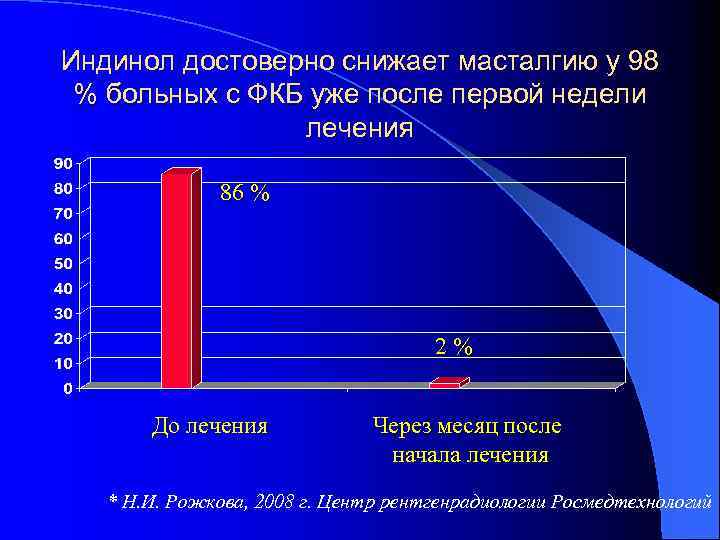 Индинол достоверно снижает масталгию у 98 % больных с ФКБ уже после первой недели