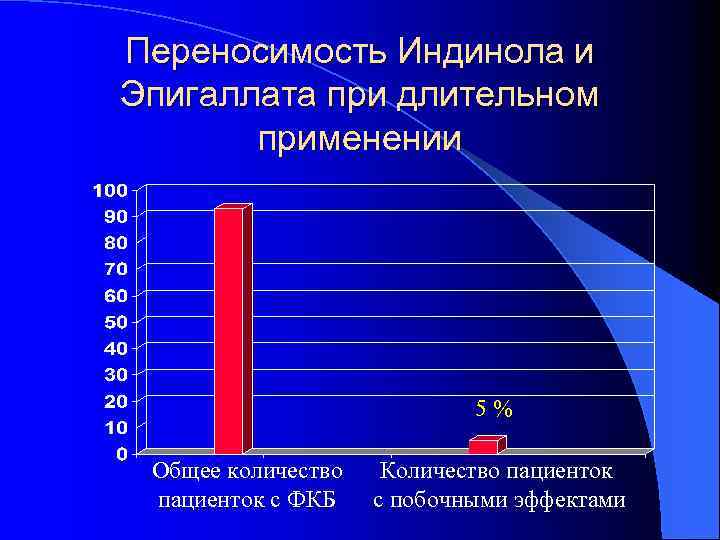 Переносимость Индинола и Эпигаллата при длительном применении 5% Общее количество пациенток с ФКБ Количество