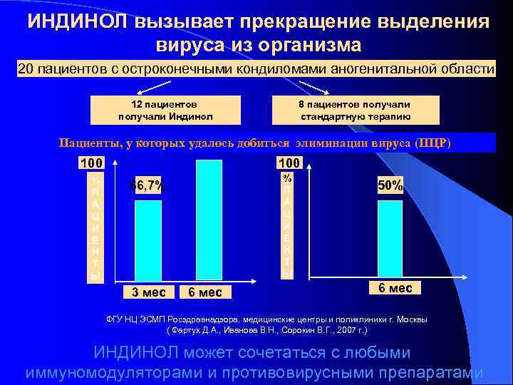 ИНДИНОЛ вызывает прекращение выделения вируса из организма 20 пациентов с остроконечными кондиломами аногенитальной области