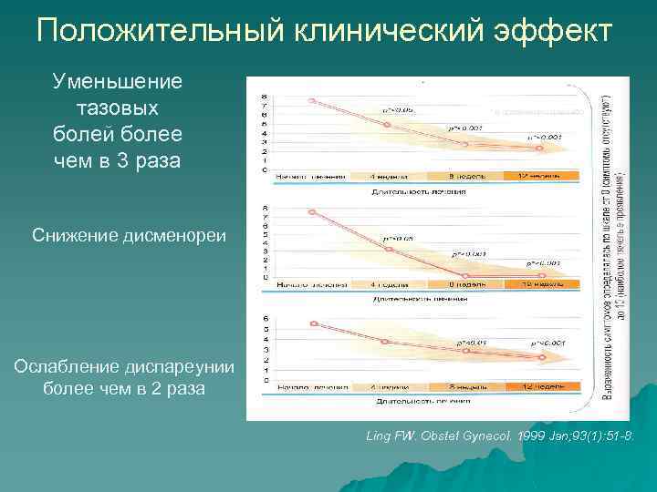 Положительный клинический эффект Уменьшение тазовых болей более чем в 3 раза * в сравнении