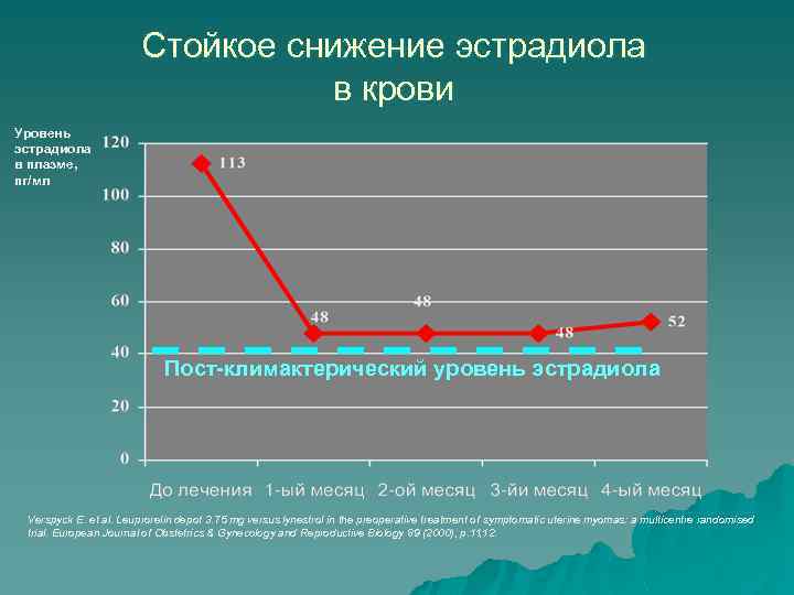 Стойкое снижение эстрадиола в крови Уровень эстрадиола в плазме, пг/мл Пост-климактерический уровень эстрадиола Verspyck