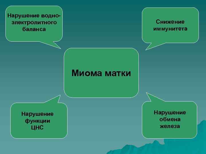 Нарушение водноэлектролитного баланса Снижение иммунитета Миома матки Нарушение функции ЦНС Нарушение обмена железа 