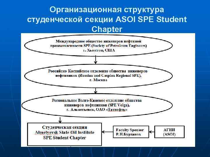 Организационная структура студенческой секции ASOI SPE Student Chapter 