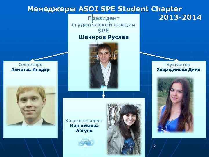 Менеджеры ASOI SPE Student Chapter 2013 -2014 Президент студенческой секции SPE Шакиров Руслан Секретарь