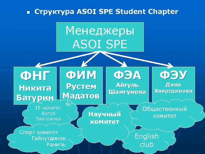 n Структура ASOI SPE Student Chapter Менеджеры ASOI SPE ФНГ Никита Батурин ФИМ Рустем