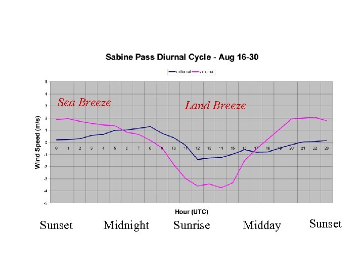 Sea Breeze Sunset Midnight Land Breeze Sunrise Midday Sunset 
