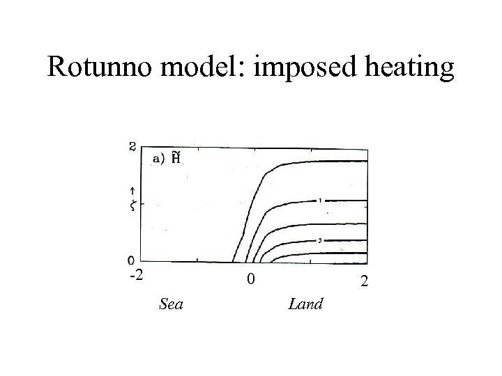 Rotunno model: imposed heating -2 0 Sea 2 Land 