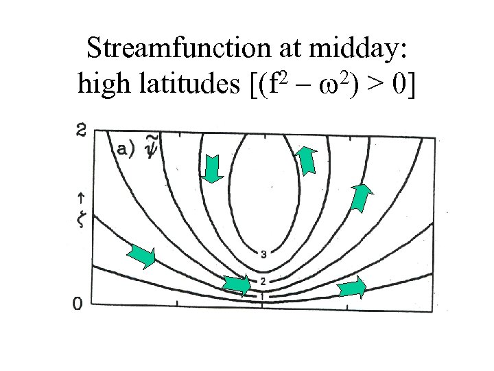 Streamfunction at midday: high latitudes [(f 2 – w 2) > 0] 