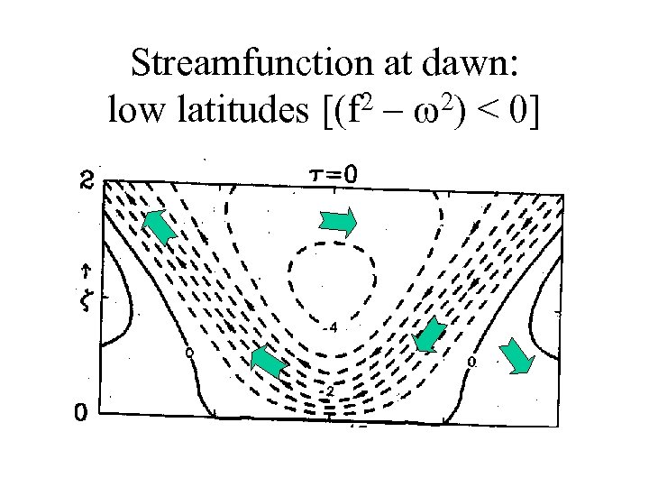 Streamfunction at dawn: low latitudes [(f 2 – w 2) < 0] 