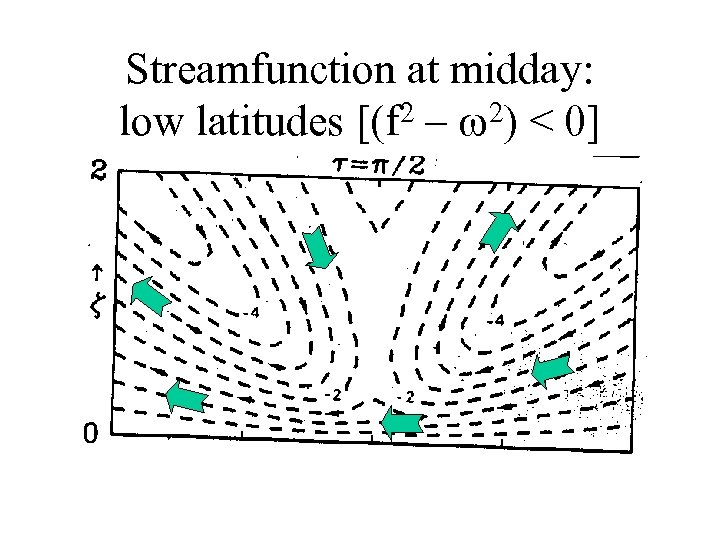 Streamfunction at midday: low latitudes [(f 2 – w 2) < 0] 